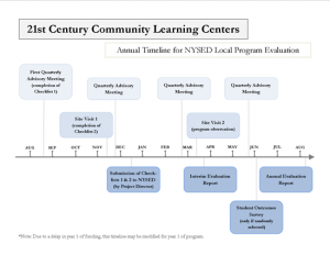 21st CCLC Graphic Timeline